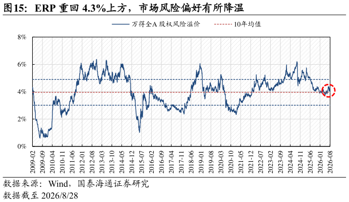 如何了解ERP 重回 4.3%上方，市场风险偏好有所降温