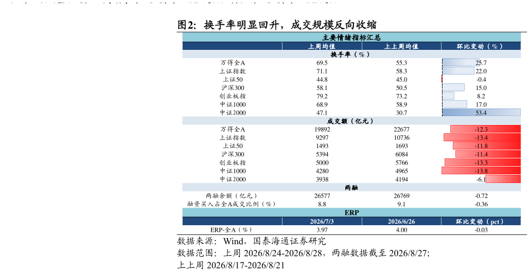 如何了解换手率明显回升，成交规模反向收缩