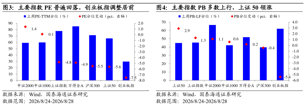 谁能回答主要指数 PE 普遍回落，创业板指调整居前主要指数 PB 多数上行，上证 50 领涨