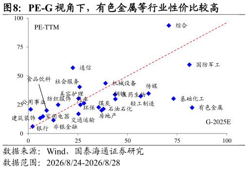 如何解释PE-G 视角下，有色金属等行业性价比较高