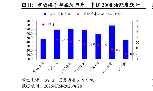 想关注一下市场换手率显著回升，中证 2000 活跃度跃升
