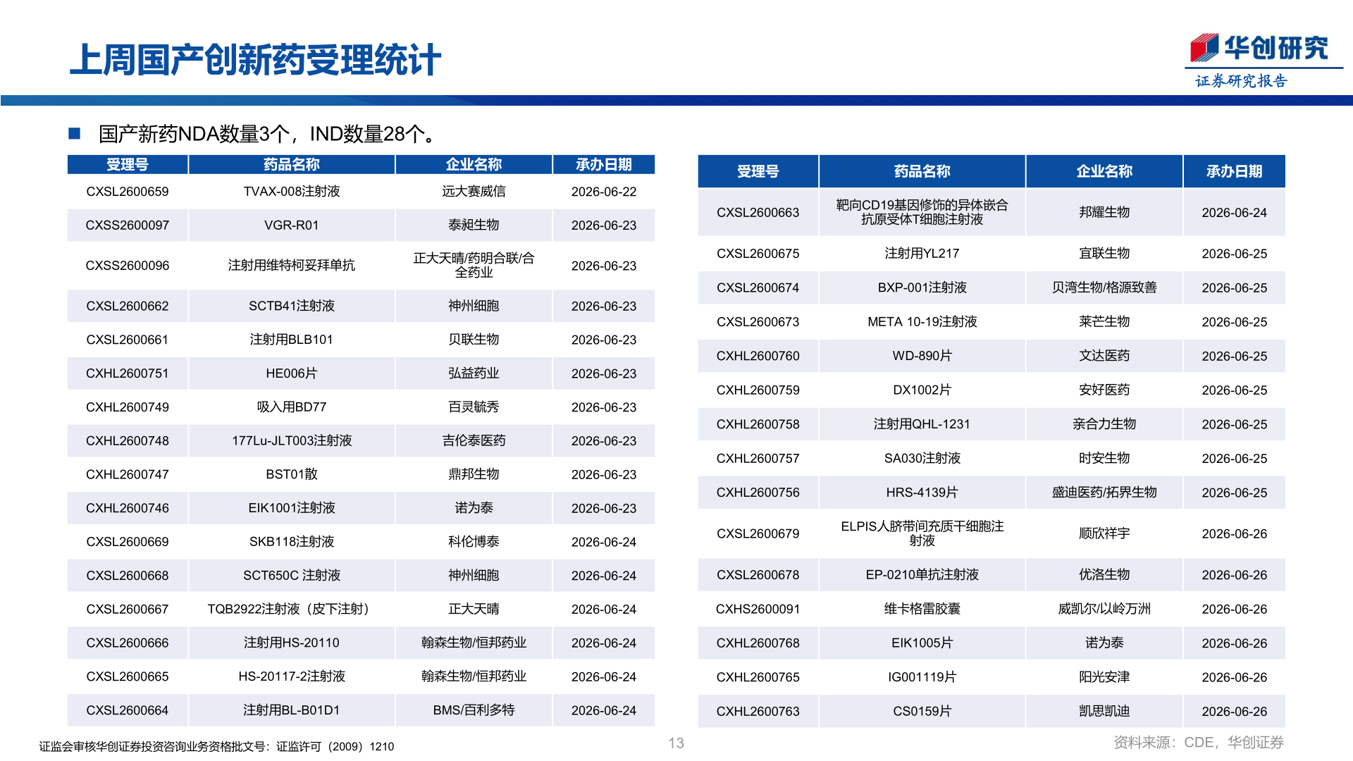 我想了解一下上周国产创新药受理统计
