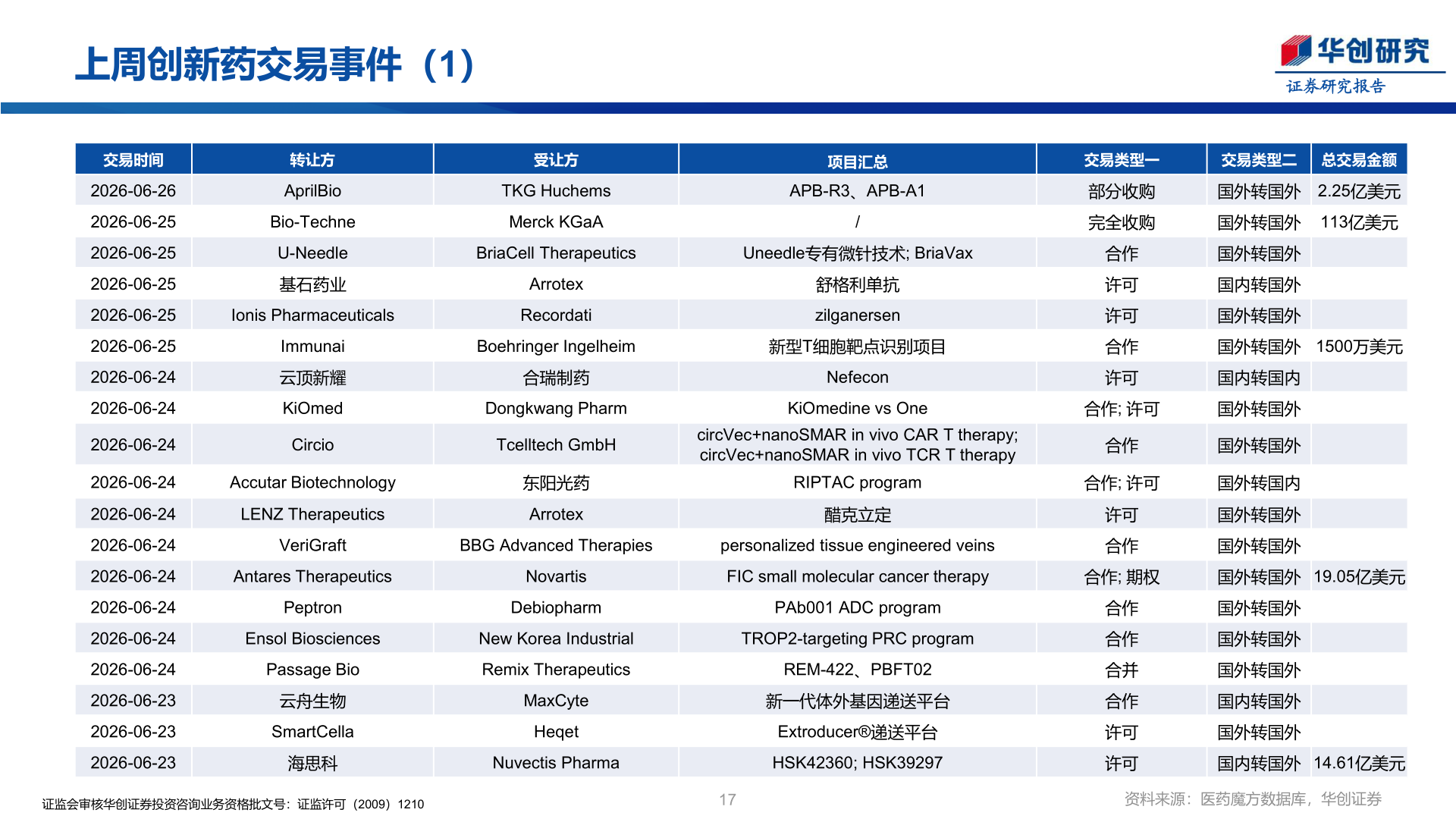 谁能回答上周创新药交易事件（1）