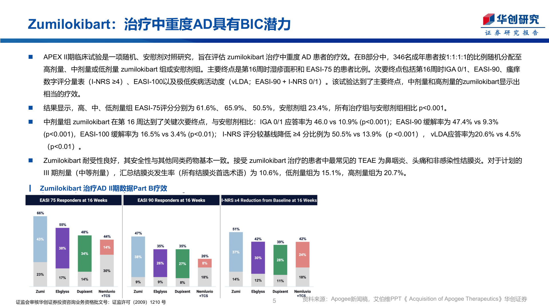 怎样理解Zumilokibart：治疗中重度AD具有BIC潜力