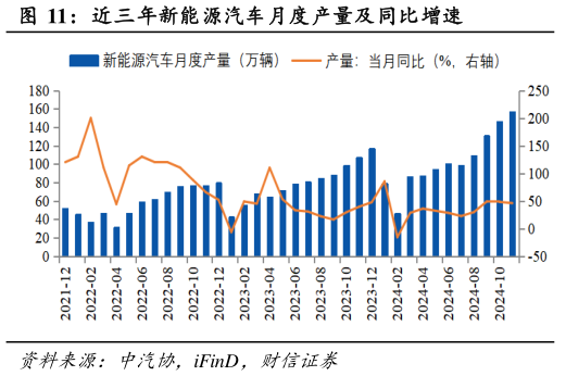 如何看待近三年新能源汽车月度产量及同比增速?