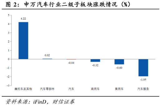 怎样理解申万汽车行业二级子板块涨跌情况（%）?