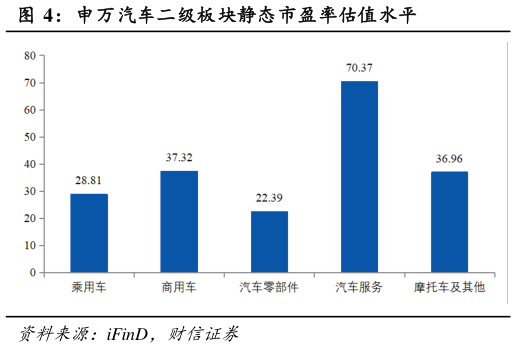 如何了解申万汽车二级板块静态市盈率估值水平?