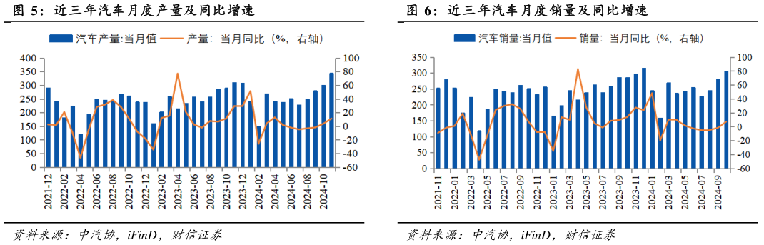 如何解释近三年汽车月度产量及同比增速近三年汽车月度销量及同比增速?