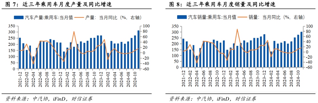 我想了解一下近三年乘用车月度产量及同比增速?