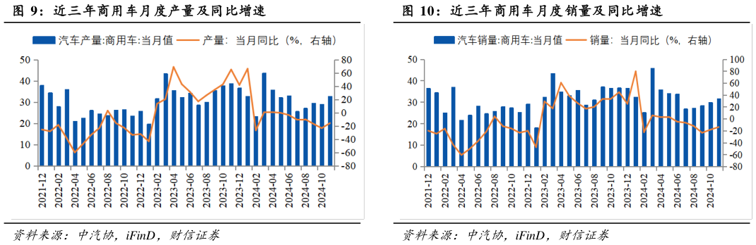 咨询下各位近三年商用车月度产量及同比增速 近三年乘用车月度销量及同比增速 近三年商用车月度销量及同比增速?