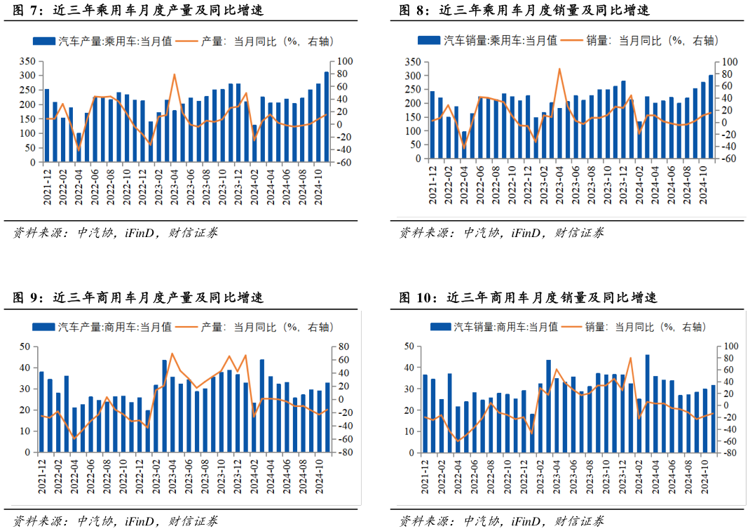 你知道近三年乘用车月度销量及同比增速 近三年商用车月度销量及同比增速?