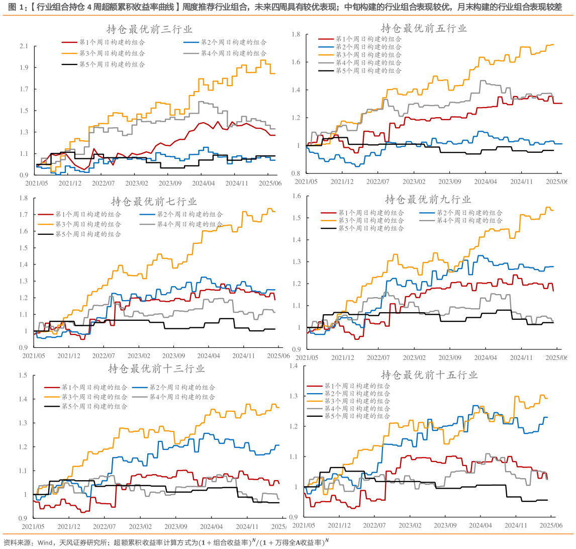 谁知道行业组合持仓 4 周超额累积收益率曲线周度推荐行业组合，未来四周具有较优表现中旬构建的行业组合表现较优，月末构建的行业组合表现较差