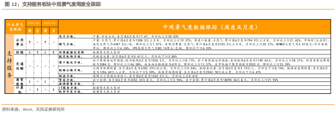咨询大家支持服务板块中观景气度周度全跟踪