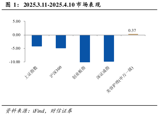 如何了解2025.3.11-2025.4.10 市场表现?