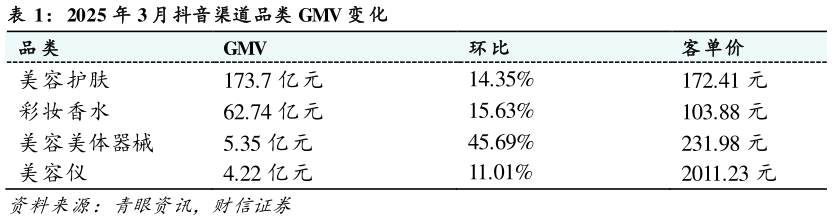 一起讨论下2025 年 3 月抖音渠道品类 GMV 变 化?