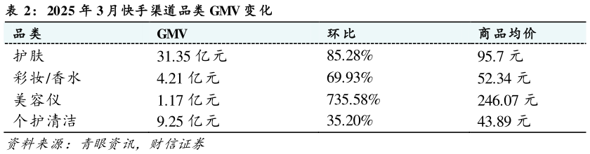 如何看待2025 年 3 月快手渠道品类 GMV 变 化?