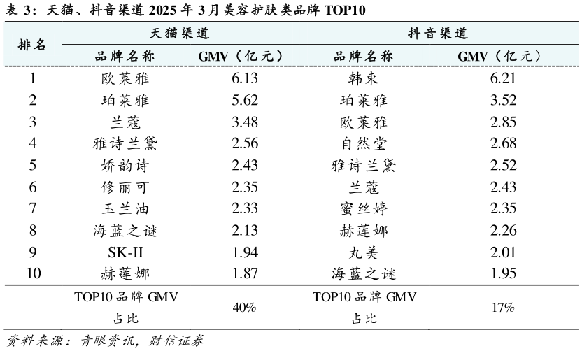 如何了解天猫、抖音渠道 2025 年 3 月美容护肤类品牌 TOP10?