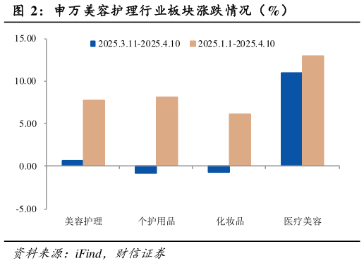 想问下各位网友申万美容护理行业板块涨跌情况(%)?