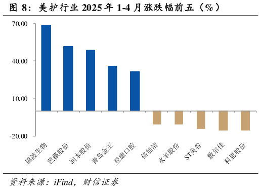 谁能回答美护行业 2025 年 1-4 月涨跌幅前五(%)?