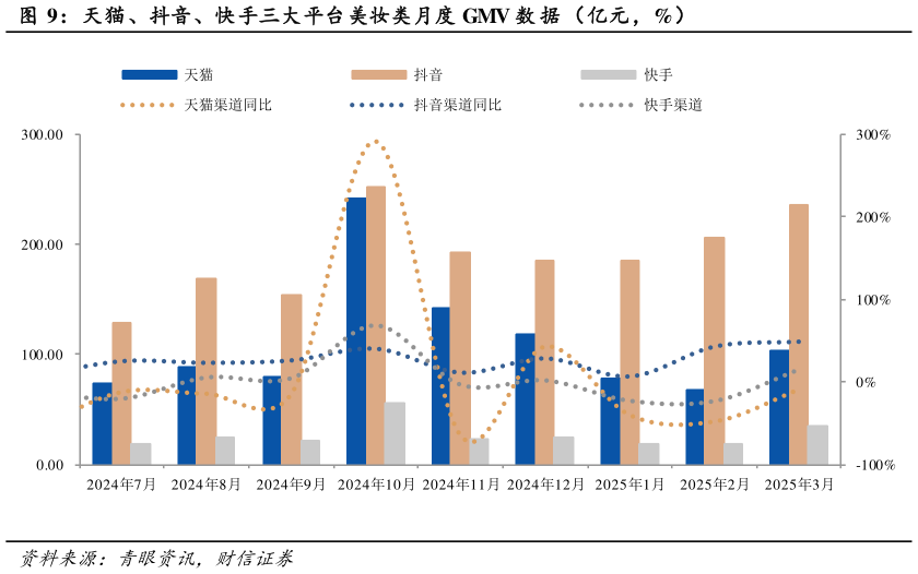 如何了解天猫、抖音、快手三大平台美妆类月度 GMV 数 据 (亿元,%)?