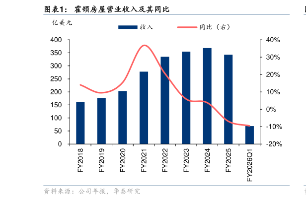 各位网友请教一下霍顿房屋营业收入及其同比