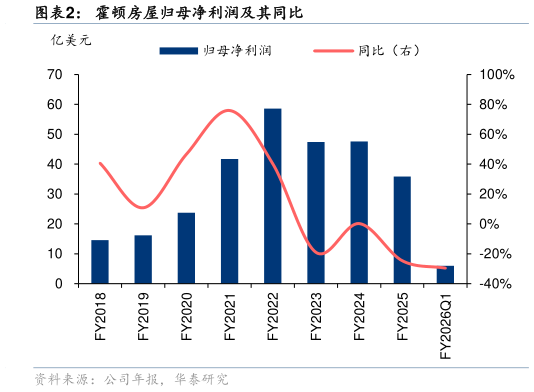 我想了解一下霍顿房屋归母净利润及其同比
