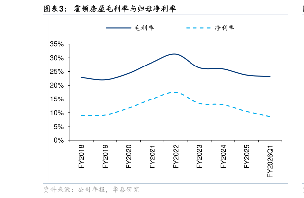 如何看待霍顿房屋毛利率与归母净利率