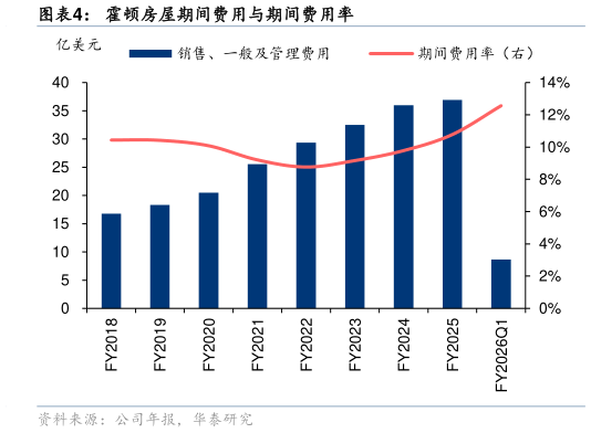 如何解释霍顿房屋期间费用与期间费用率