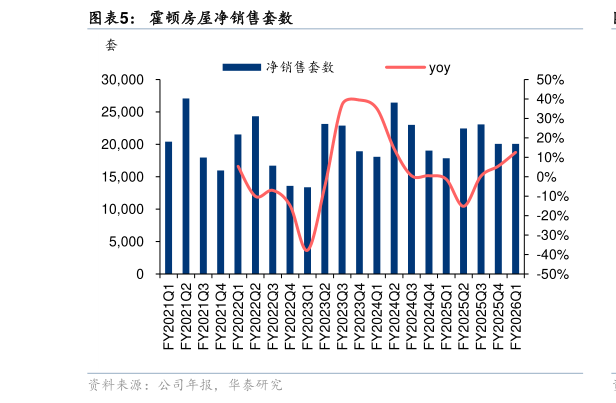 咨询下各位霍顿房屋净销售套数