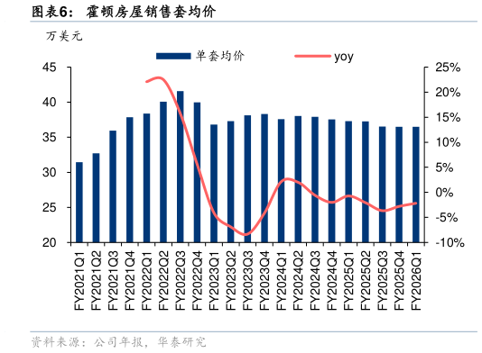 谁知道霍顿房屋销售套均价
