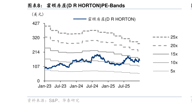 请问一下霍顿房屋D R HORTONPE-Bands