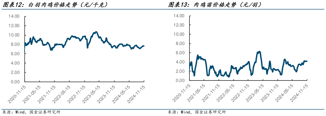 你知道白羽肉鸡价格走势（元千克）?