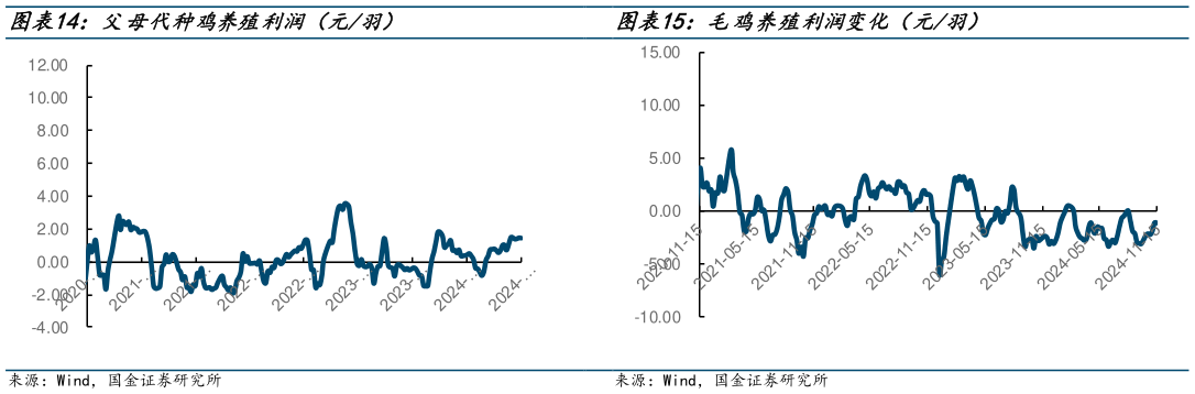 你知道父母代种鸡养殖利润（元羽） 肉鸡苗价格走势（元羽） 毛鸡养殖利润变化（元羽）?