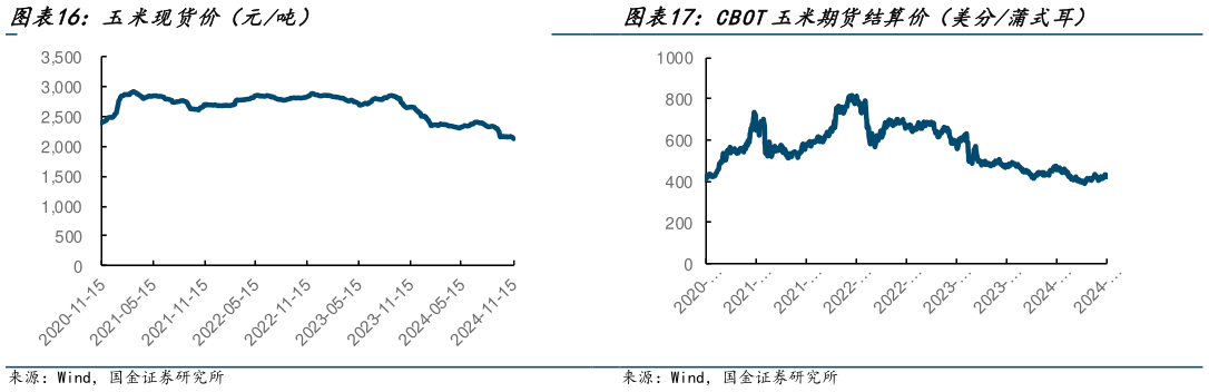 你知道玉米现货价（元吨） CBOT玉米期货结算价（美分蒲式耳）?