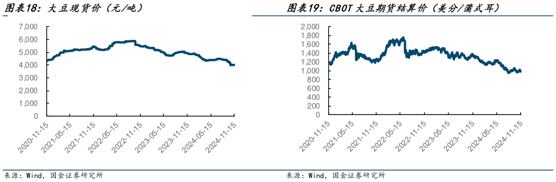 我想了解一下大豆现货价（元吨） CBOT大豆期货结算价（美分蒲式耳）?