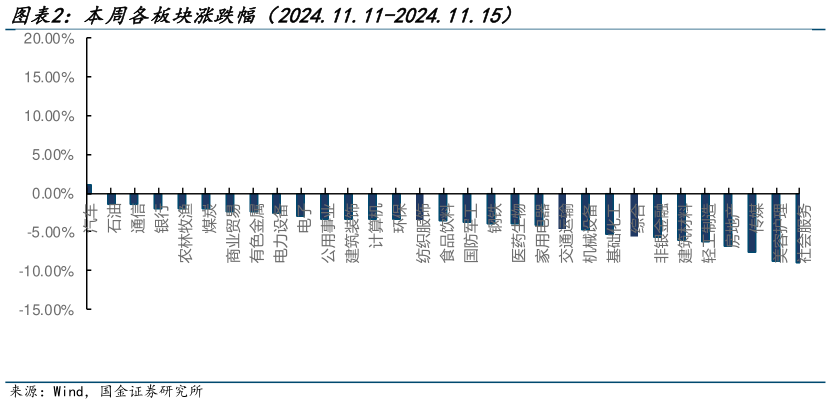 咨询下各位本周各板块涨跌幅（2024.11.11-2024.11.15）?