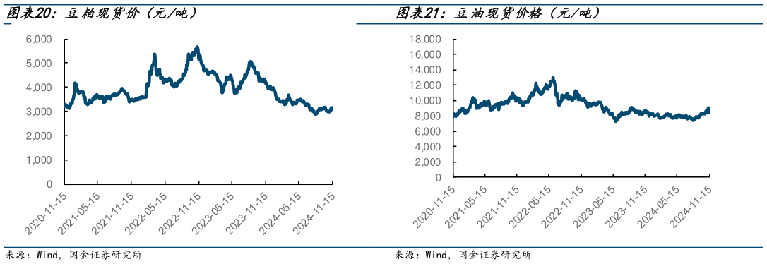 谁知道豆粕现货价（元吨）?