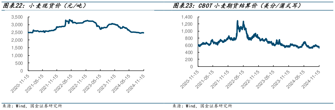 如何才能小麦现货价（元吨） 豆油现货价格（元吨） CBOT小麦期货结算价（美分蒲式耳）?