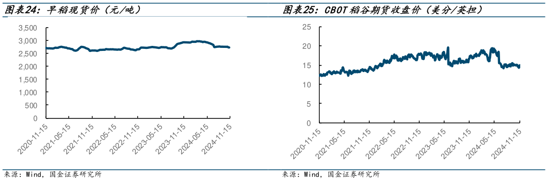 一起讨论下早稻现货价（元吨） CBOT稻谷期货收盘价（美分英担）?