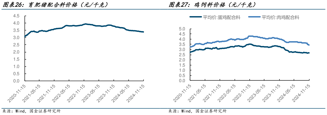 想关注一下鸡饲料价格（元千克）?