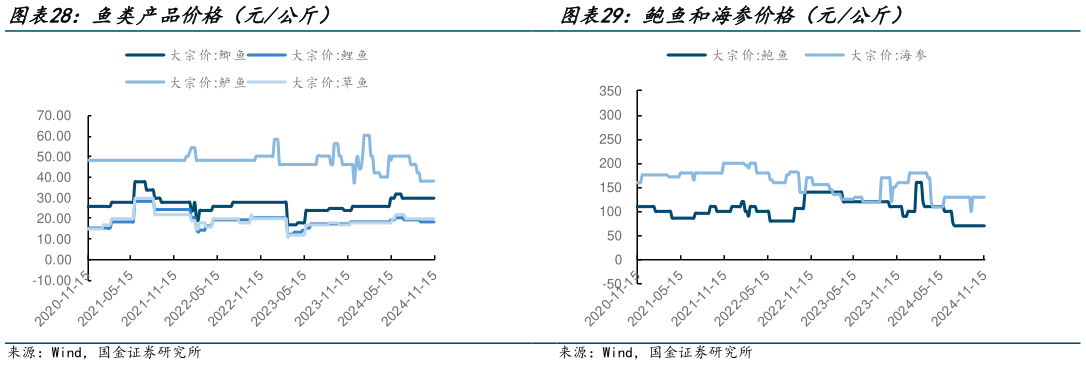 怎样理解鱼类产品价格（元公斤）?