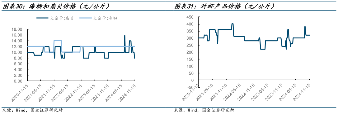 咨询下各位海蛎和扇贝价格（元公斤） 鲍鱼和海参价格（元公斤） 对虾产品价格（元公斤）?