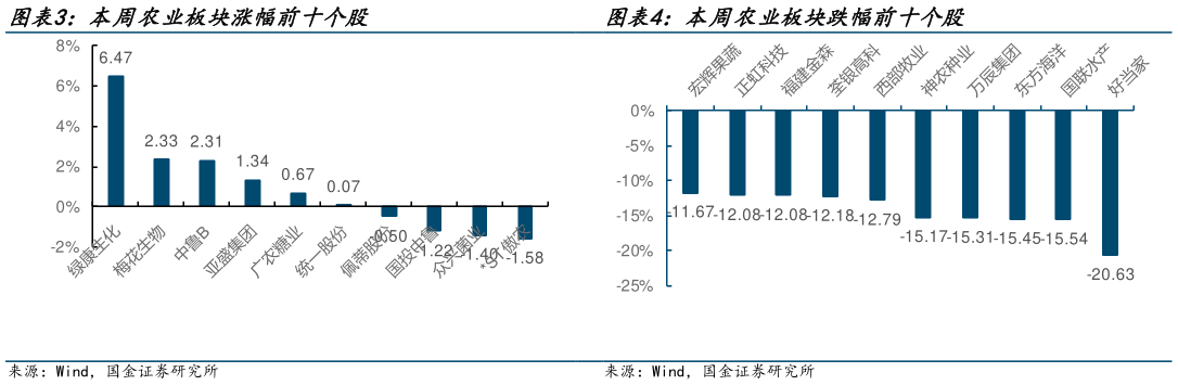 我想了解一下本周农业板块涨幅前十个股 本周农业板块跌幅前十个股?