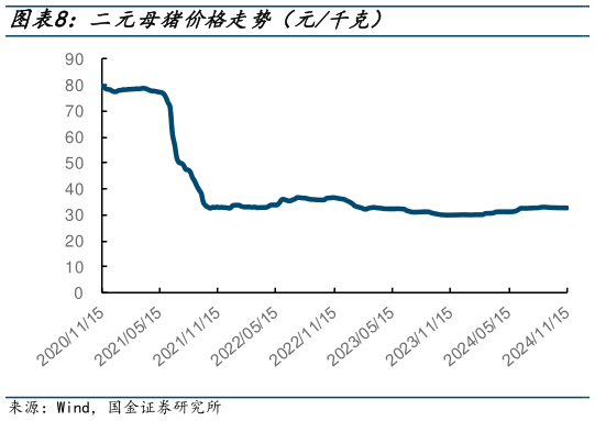 我想了解一下二元母猪价格走势（元千克）?