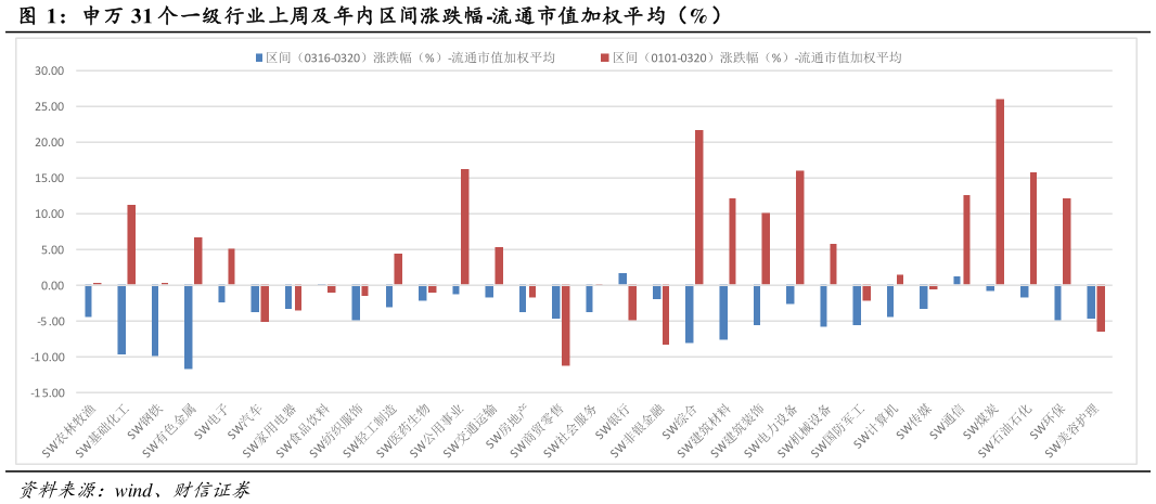 你知道申万 31 个一级行业上周及年内区间涨跌幅-流通市值加权平均（%）