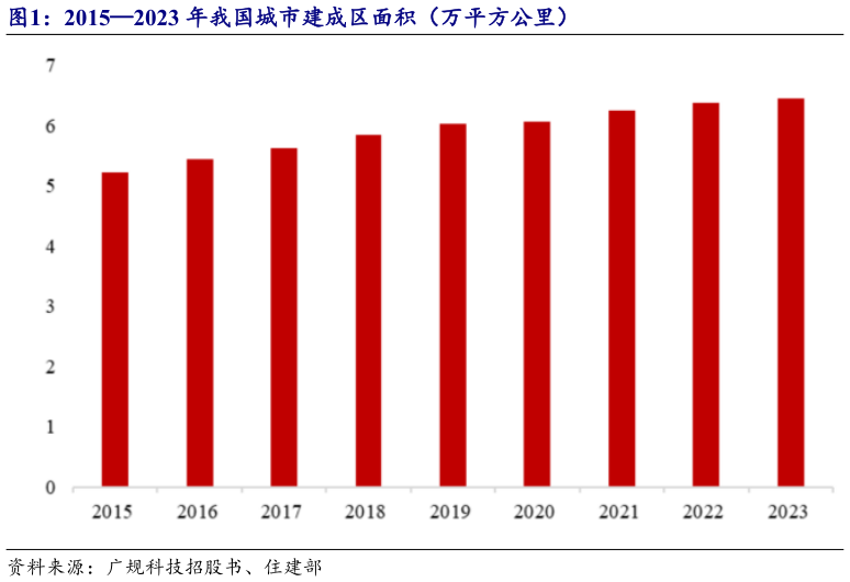 如何看待20152023 年我国城市建成区面积（万平方公里）