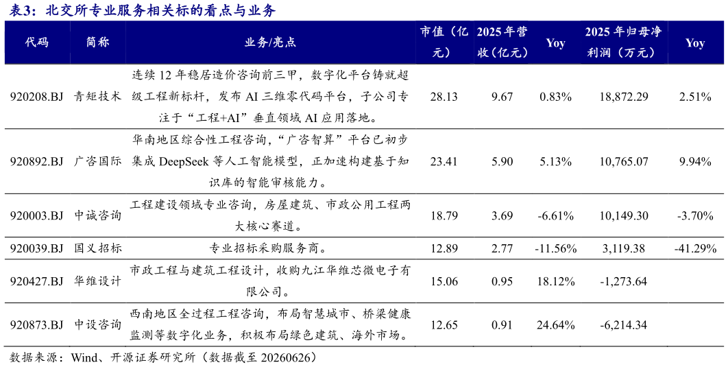 怎样理解北交所专业服务相关标的看点与业务