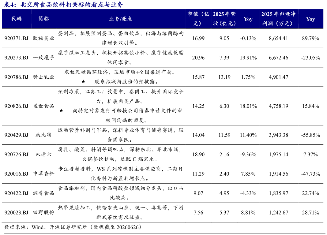 谁能回答北交所食品饮料相关标的看点与业务