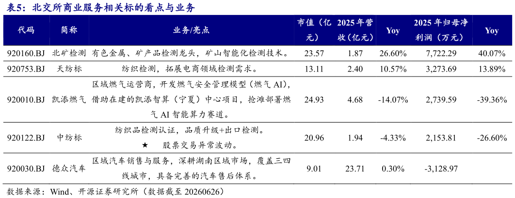 请问一下北交所商业服务相关标的看点与业务