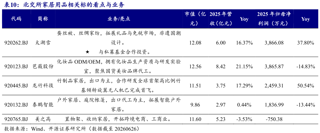 咨询下各位北交所家居用品相关标的看点与业务